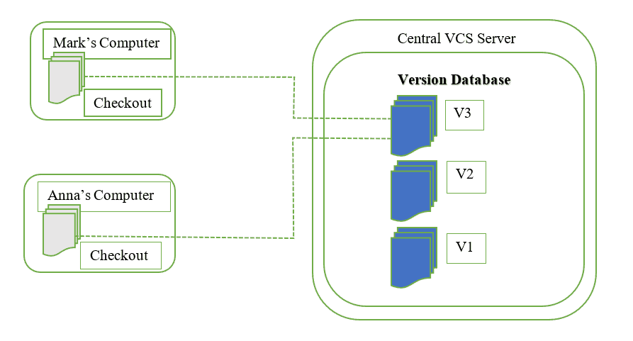 Sistema di controllo di versione centralizzato