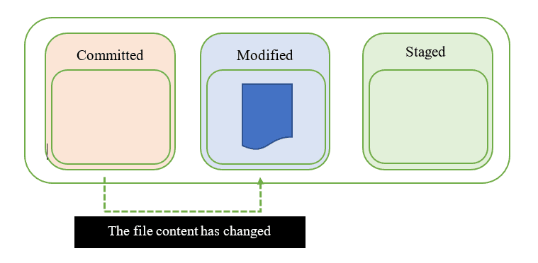 Git modificato